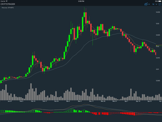 The Best Bitcoin Trading S For Iphone Picker Cryptotrader Bitcoin Ethereum Real Time Chart Screenshot